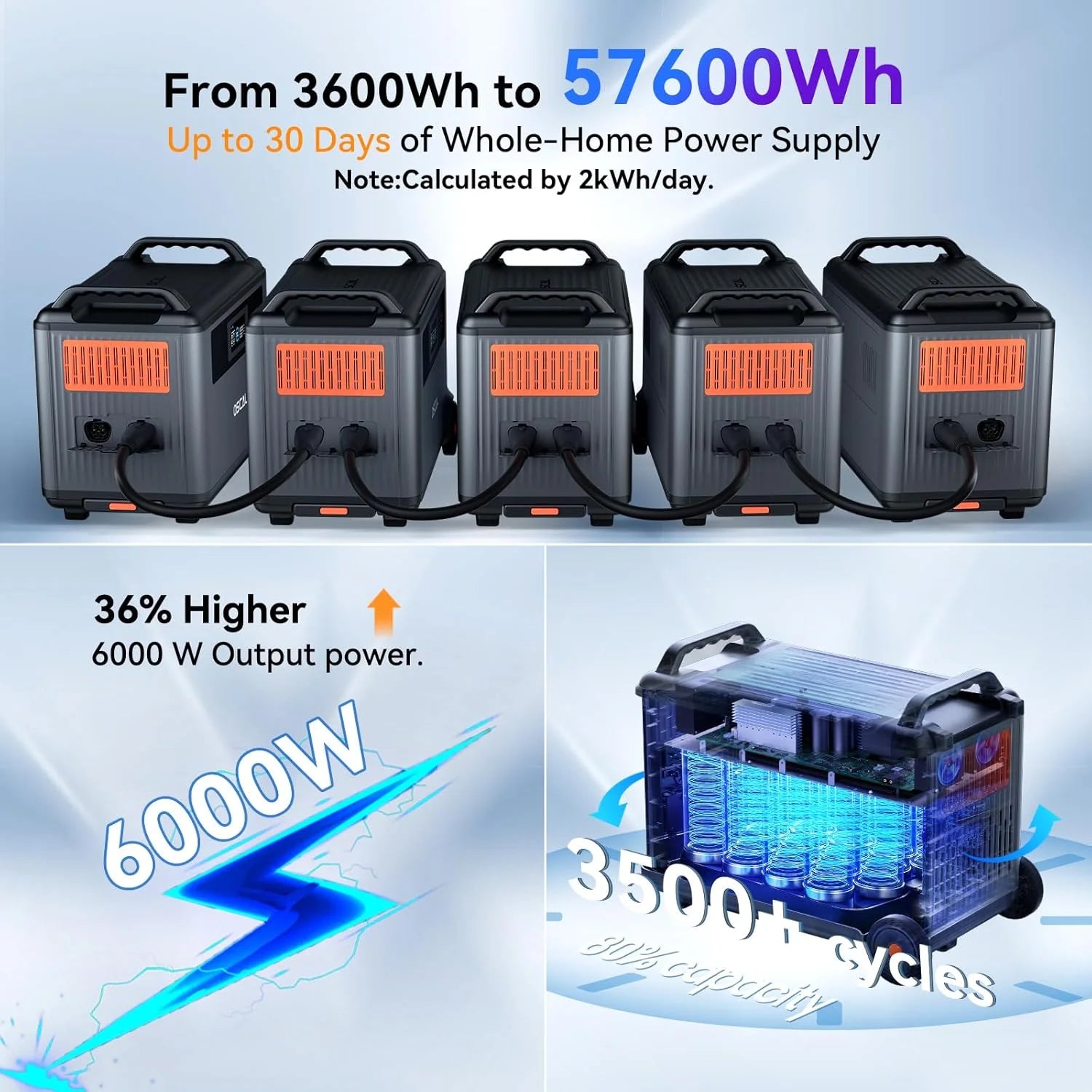 Portable Power Station 6000W with 3X200W Solar Panel, 3600Wh Lifep04 Solar Generator for Home Use, Outdoor Camping, Powermax 6000