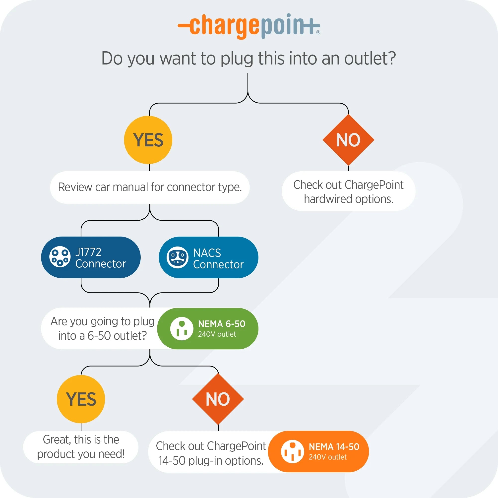 Home Flex Level 2 EV Charging Station NACS, NEMA 6-50 Outlet