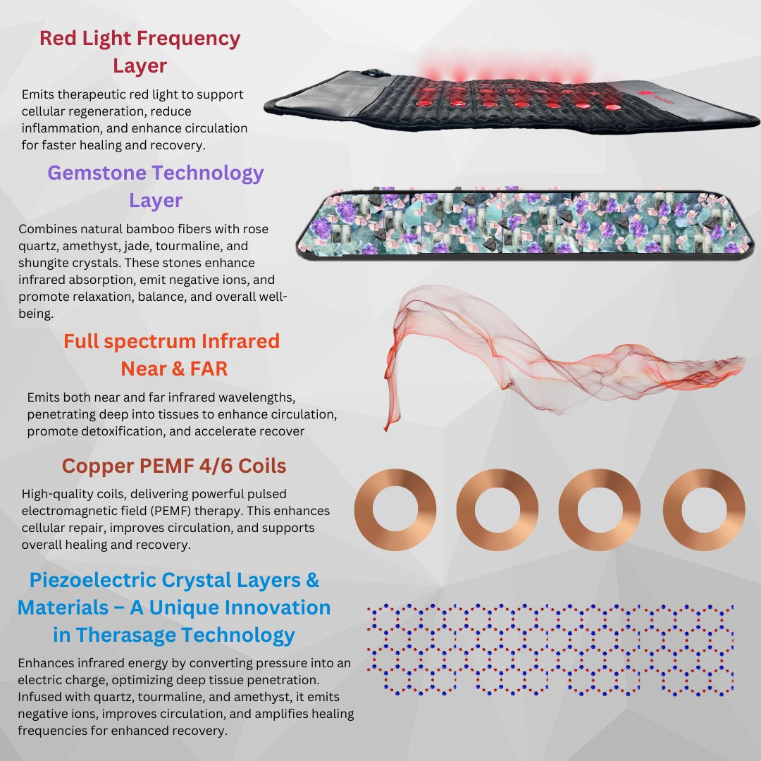 TheraPro PEMF Therapy Pad (Regular) | Multi-Therapy Recovery System with Infrared Heat & Red Light Technology