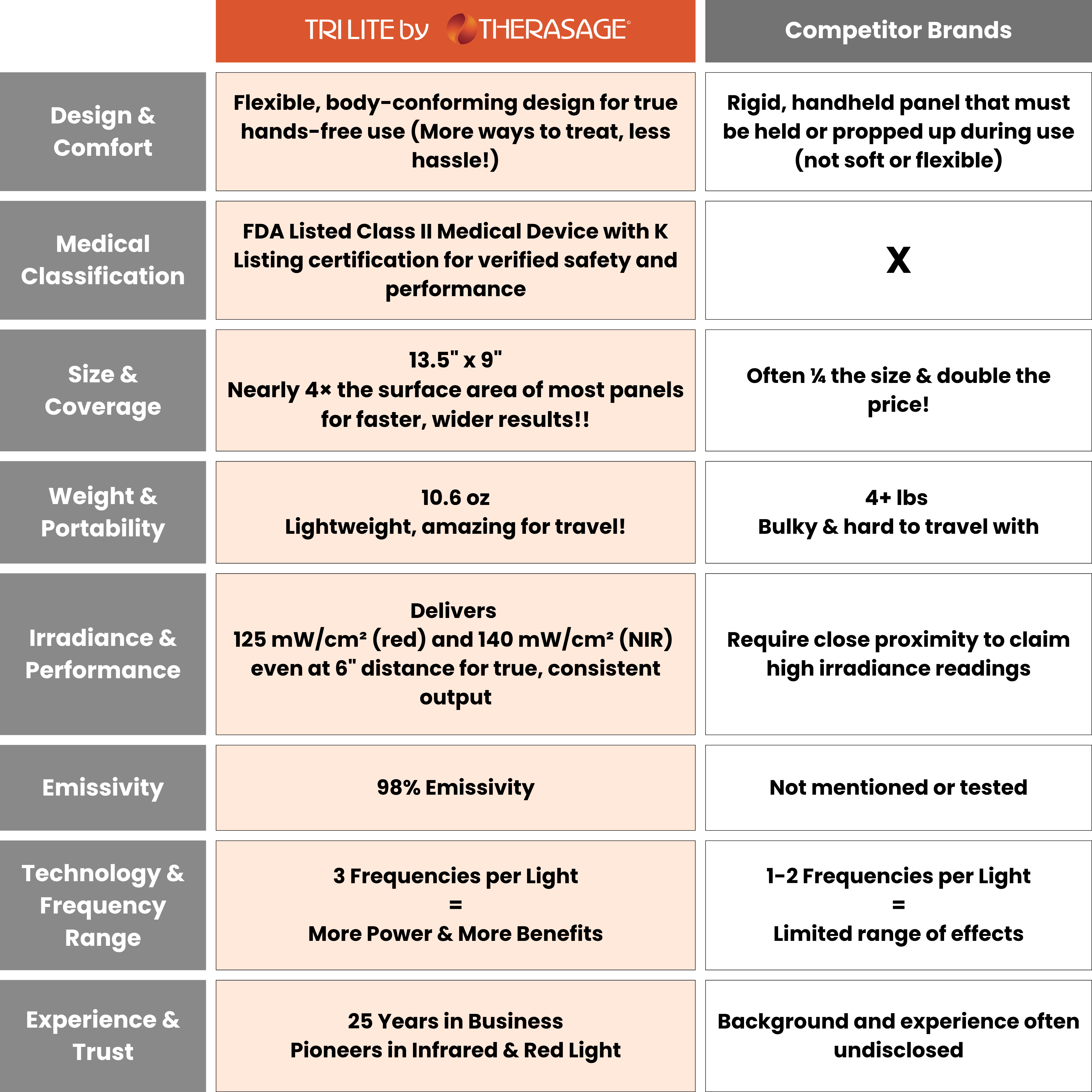 Thera Tri-Lite Red Light Therapy Panel – High-Intensity Cellular Energy & Skin Recovery Device